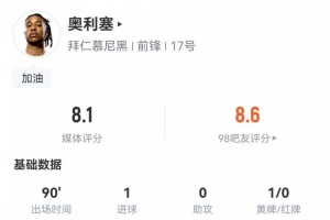 足球竞猜平台-奥利塞数据：6射4正1进球，2次关键传球&amp;2次错失进球，评分8.1